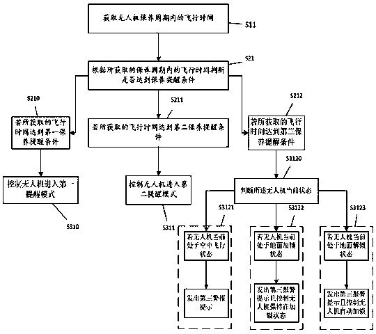 Scheduled maintenance prompting method and system of unmanned aerial vehicle