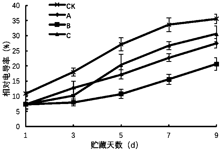 Fresh keeping method of mentha haplocalyx MAP package