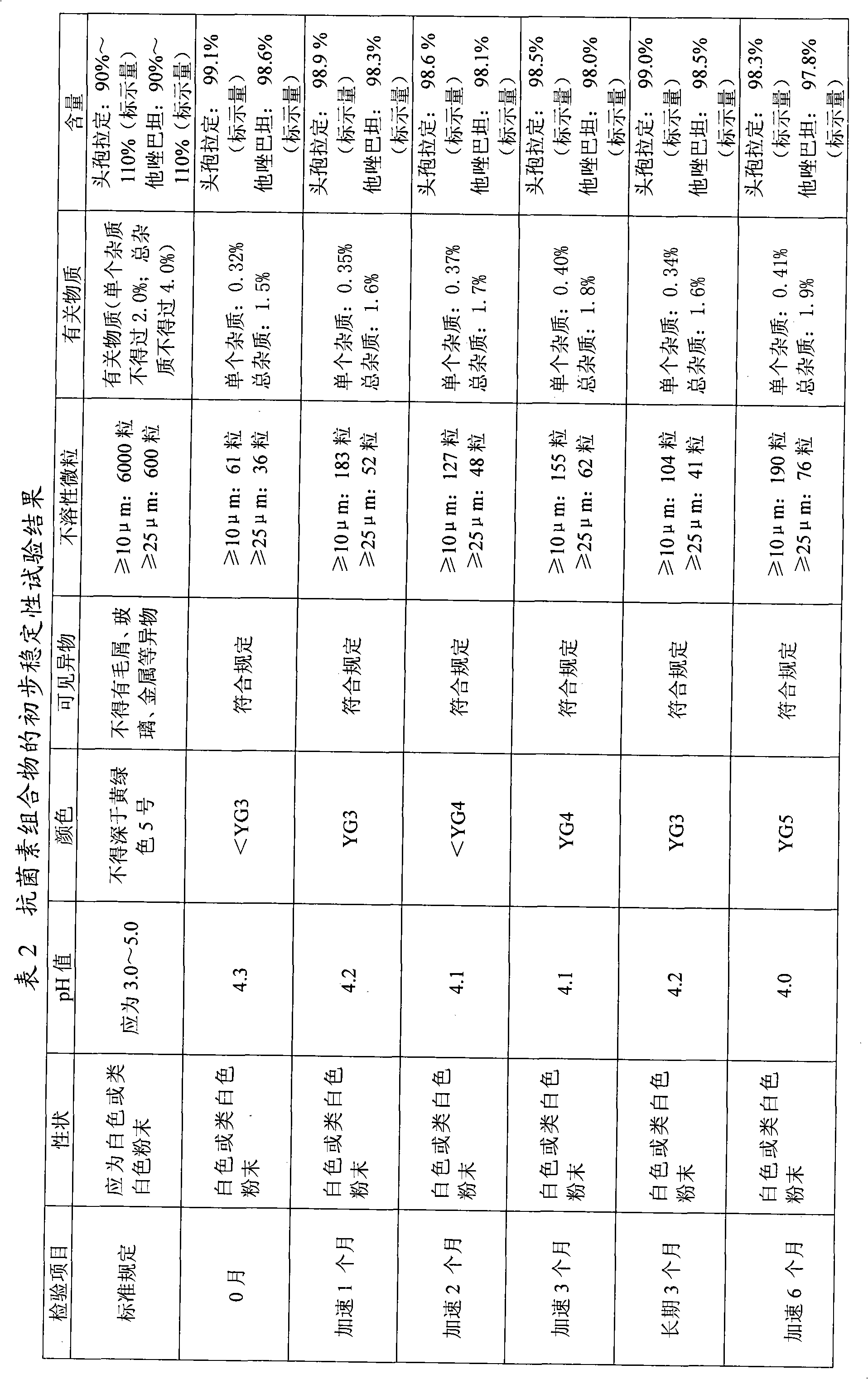 Antibiotic composition, preparation method thereof and purpose thereof