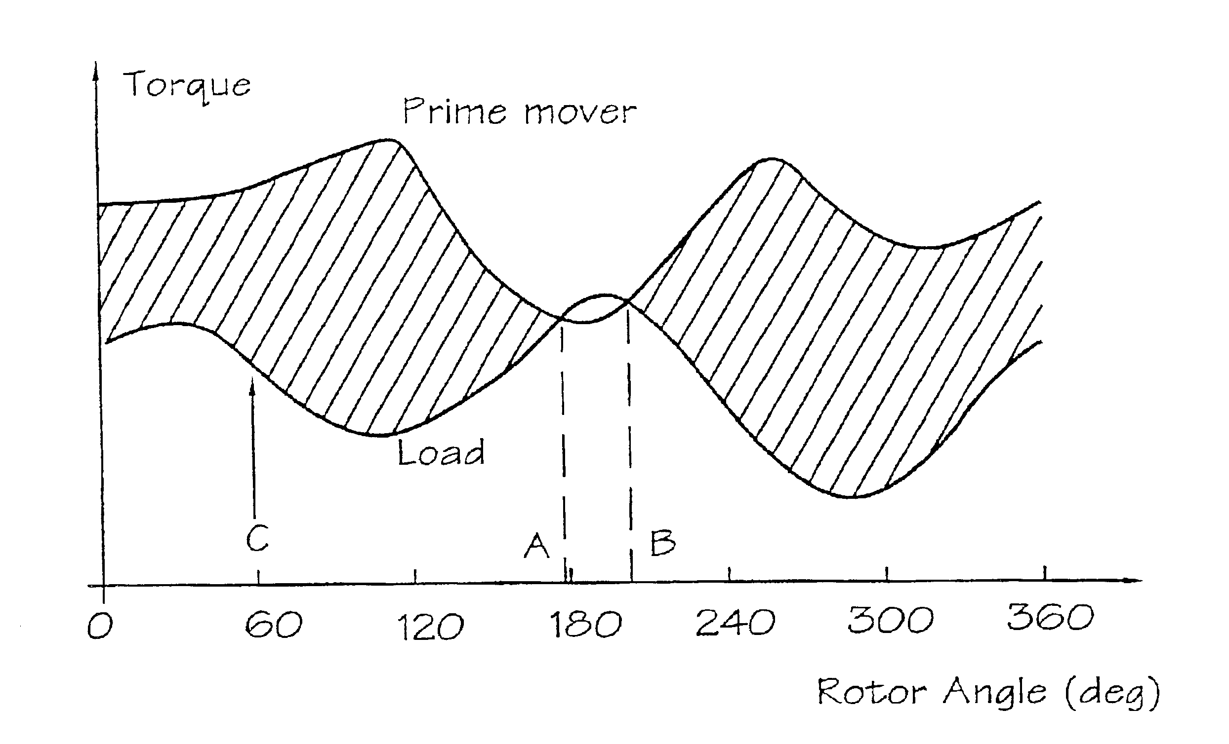 Synchronization of machine and load characteristics