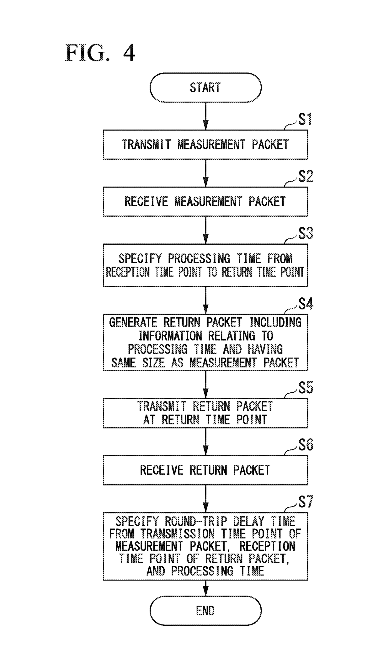 Round-trip delay time measurement system, round-trip delay time measurement method, return method, communication device, program, and data structure