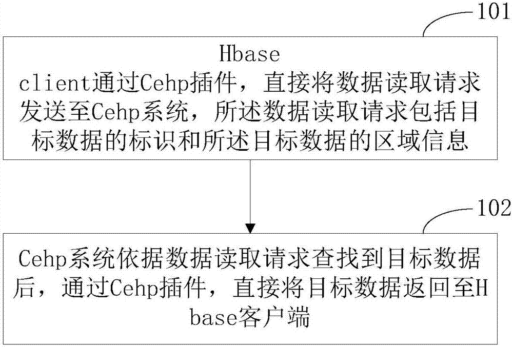 Method and system for data reading