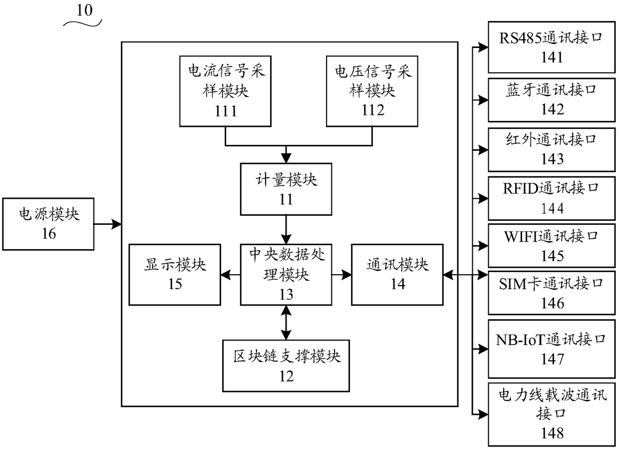 Settlement method, device and block chain network based on block chain technology