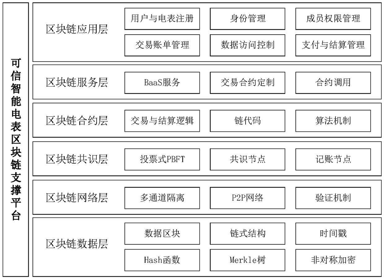 Settlement method, device and block chain network based on block chain technology