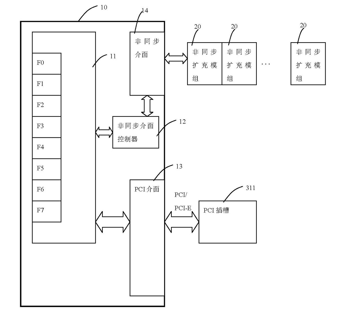 Asynchronous expansion system compatible with PCI (Programmable Communications Interface) interface