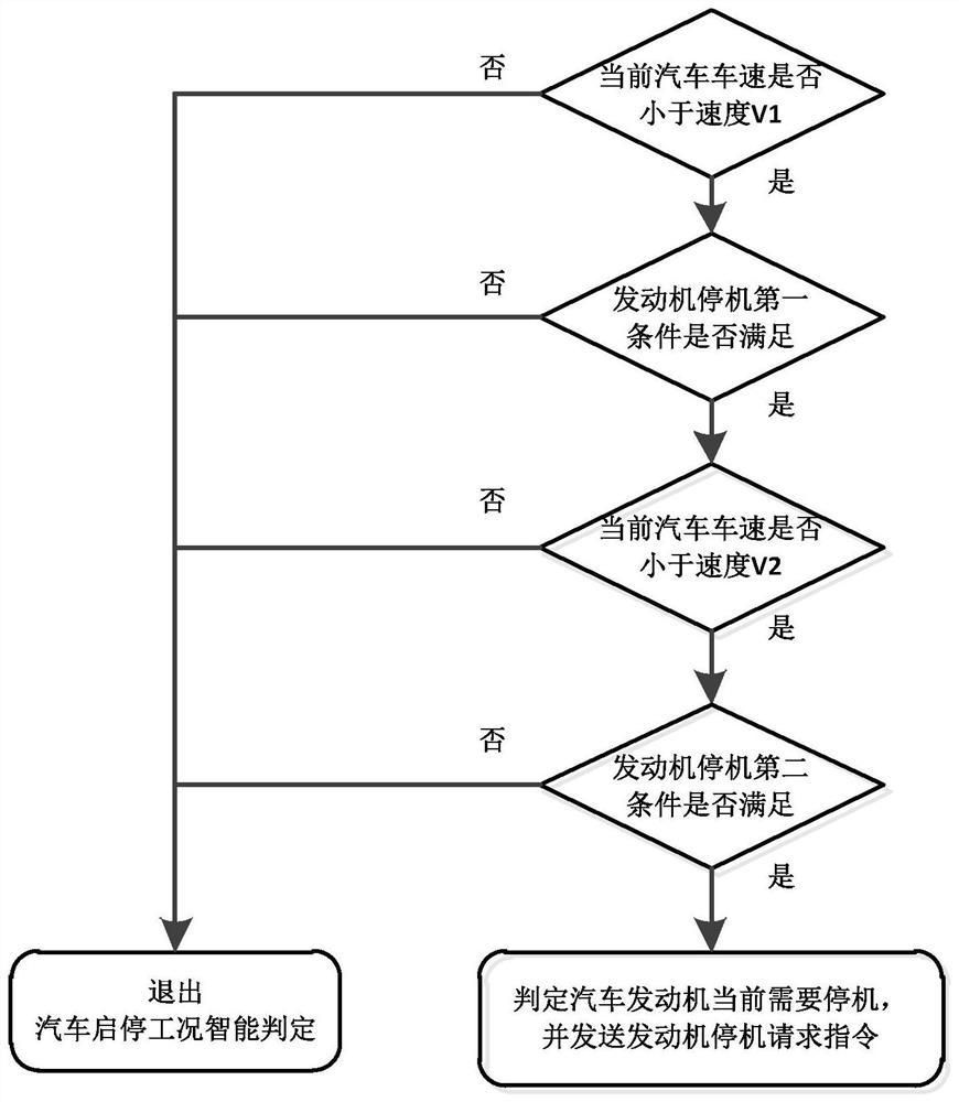 Intelligent judgment method and system for starting and stopping working conditions of automobile