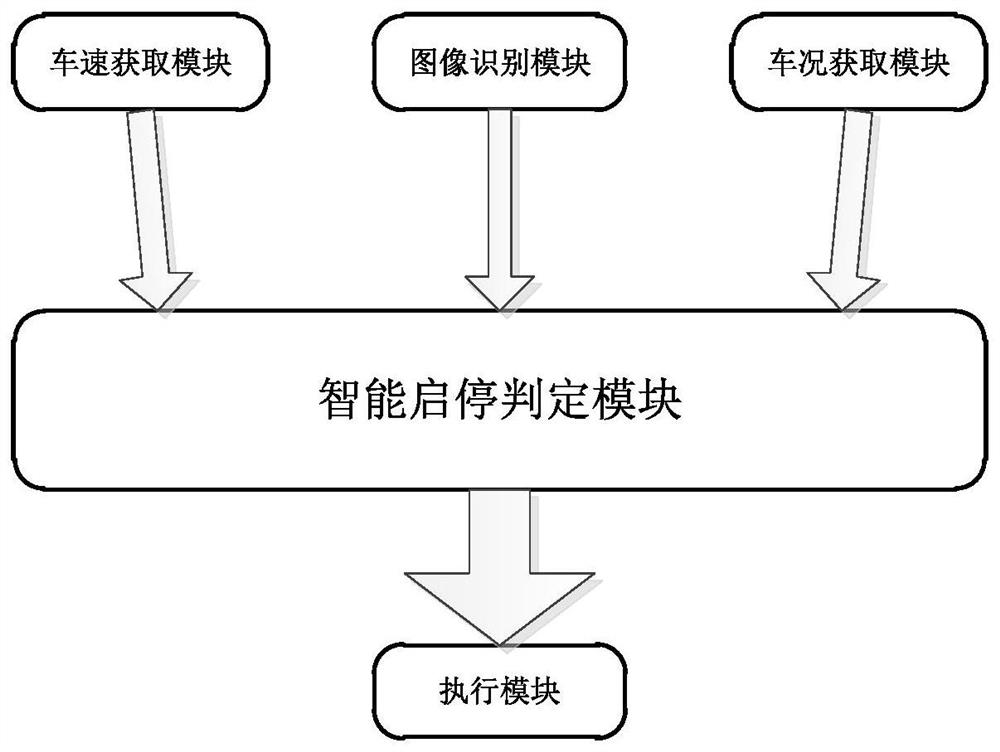 Intelligent judgment method and system for starting and stopping working conditions of automobile