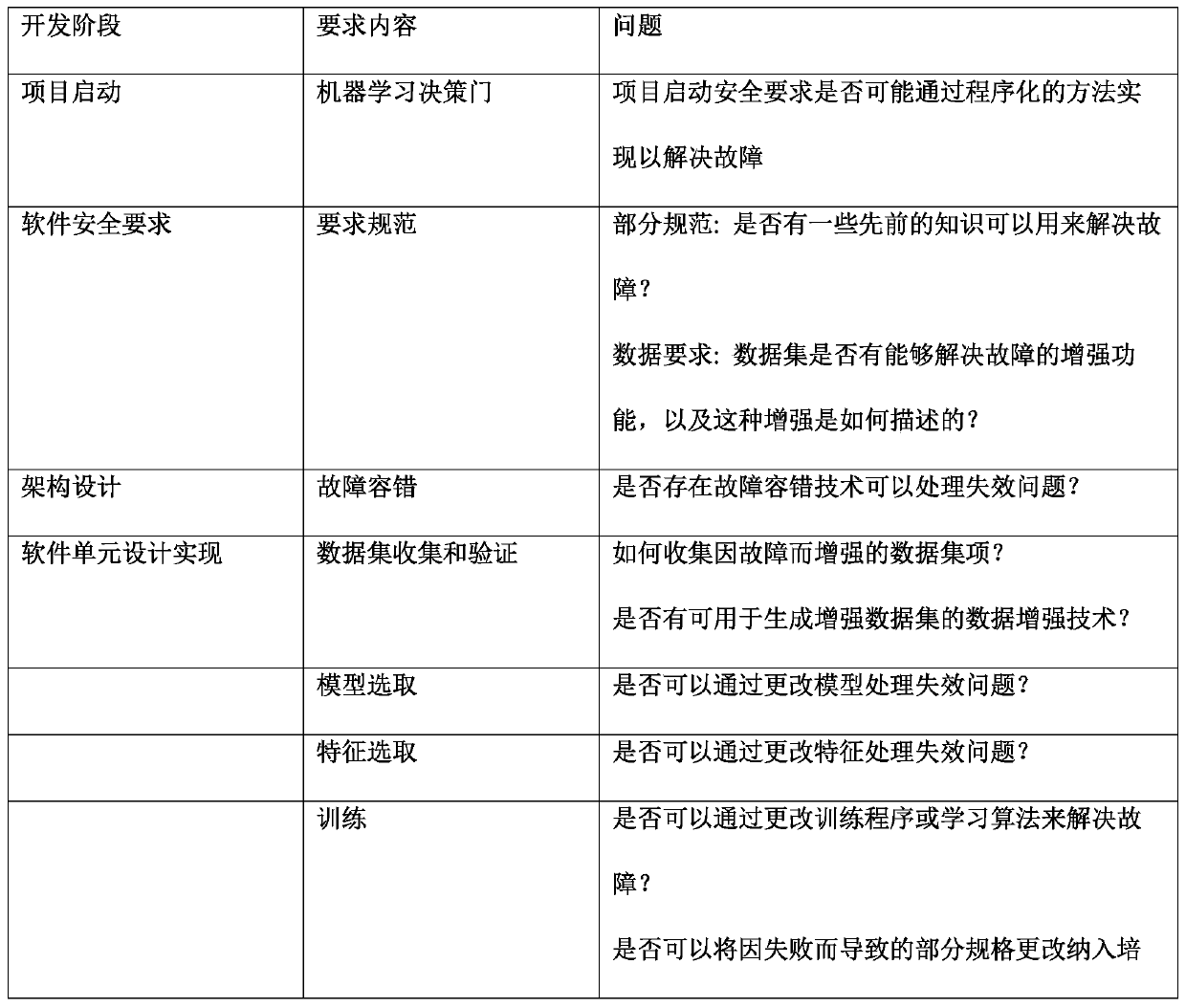 Process method for applying a machine learning algorithm to automobile software development function safety