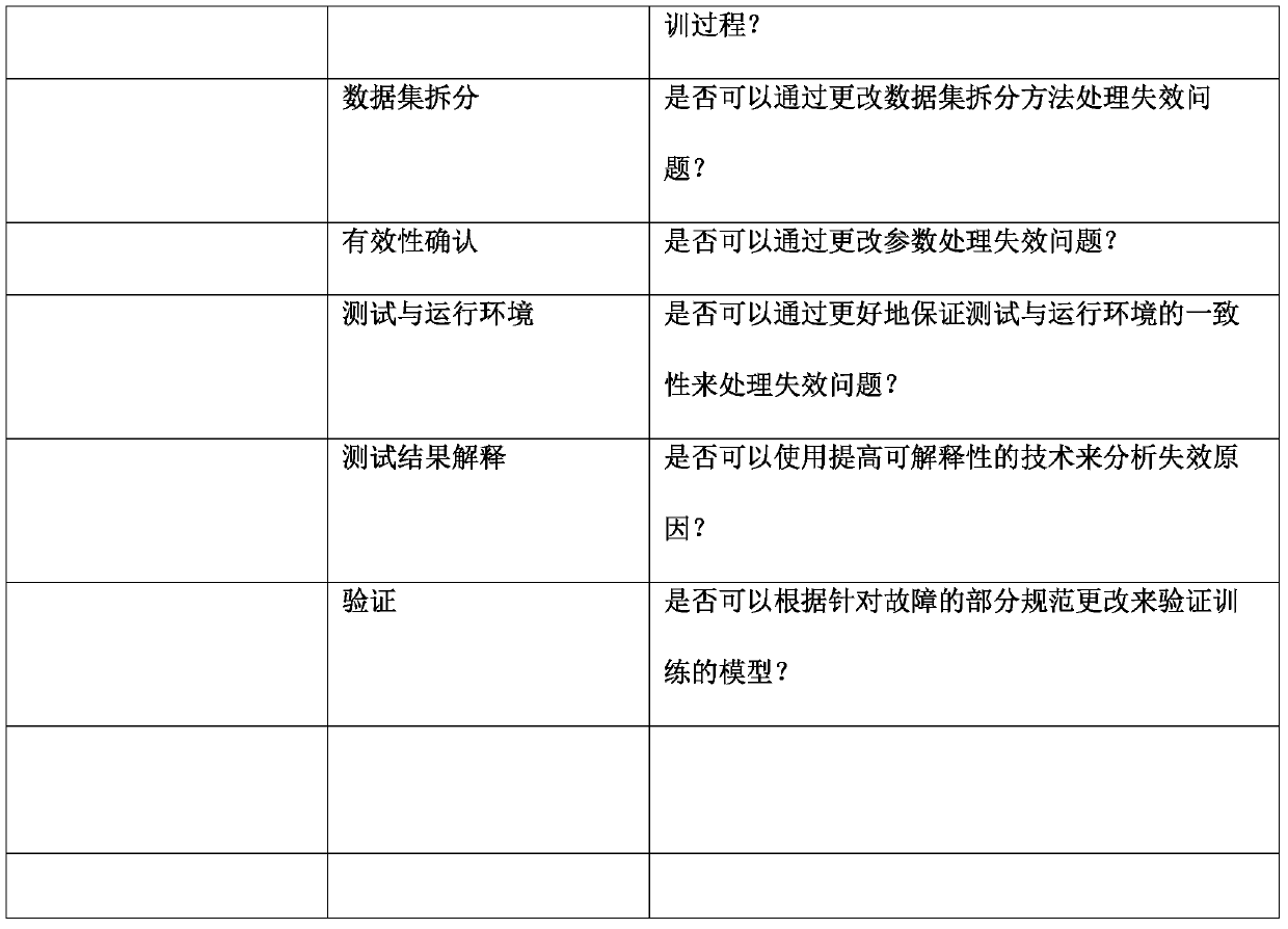 Process method for applying a machine learning algorithm to automobile software development function safety