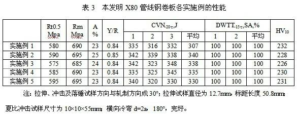 X80 pipeline steel coil with low cost and high toughness and production method thereof