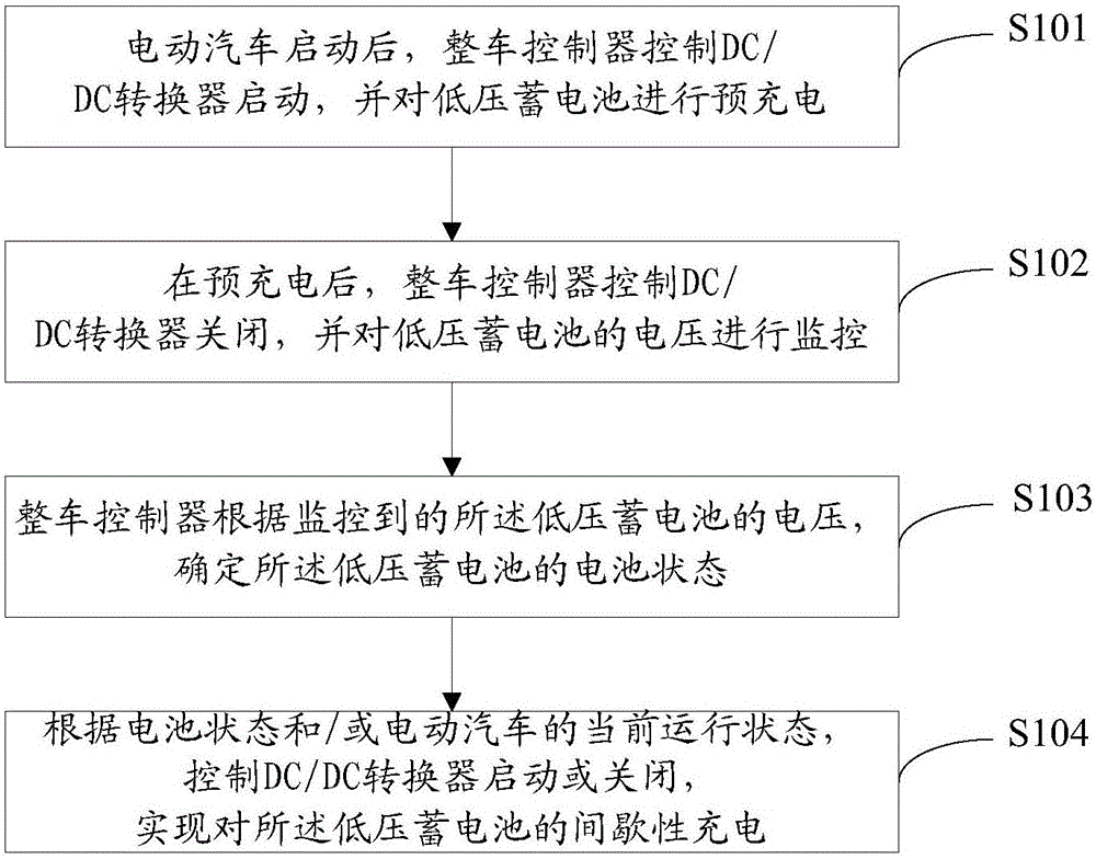 Charge control method and system for low-voltage storage battery of electric automobile, and vehicle control unit