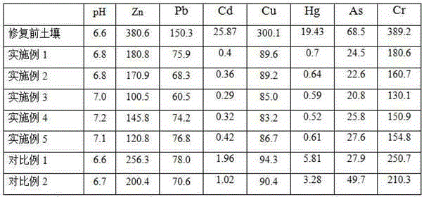 Method for restoring heavy metal contaminated soil through cooperation of magnetic activated carbon and activating agent