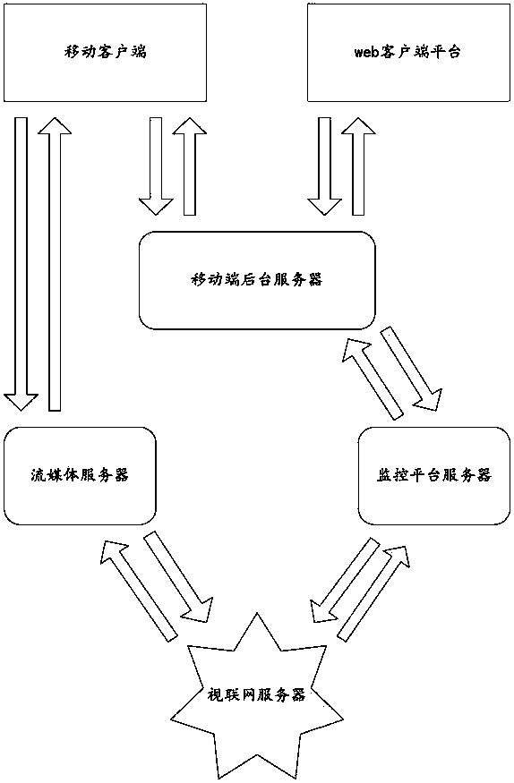 A method and device for acquiring surveillance video of a video network