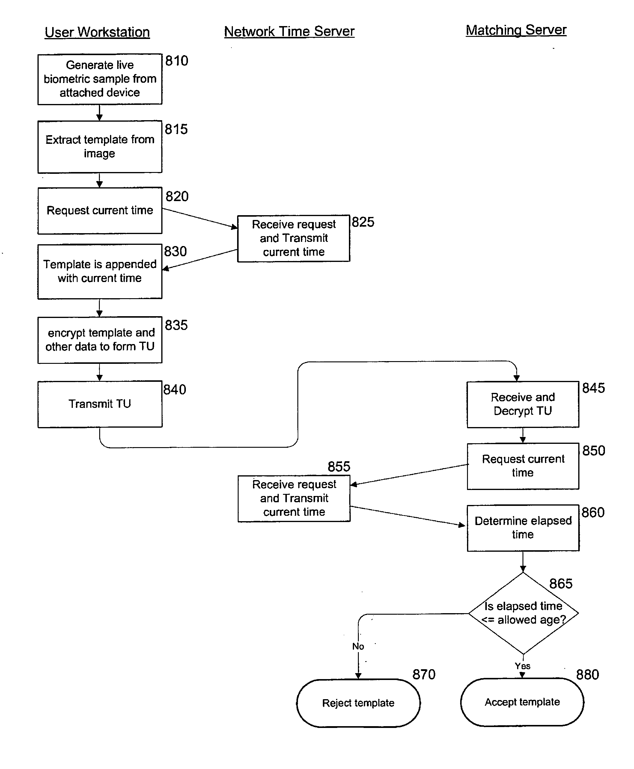 Method and apparatus for producing a biometric identification reference template