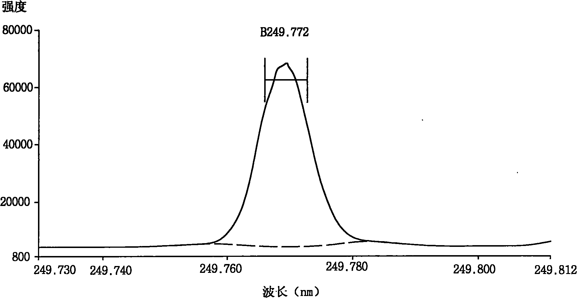 Method for measuring boric acid and borate in cosmetics by microwave digestion -ICP-OES