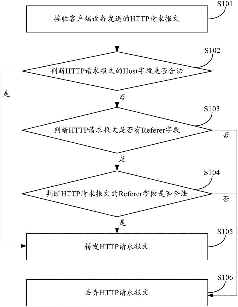 Access control method and apparatus