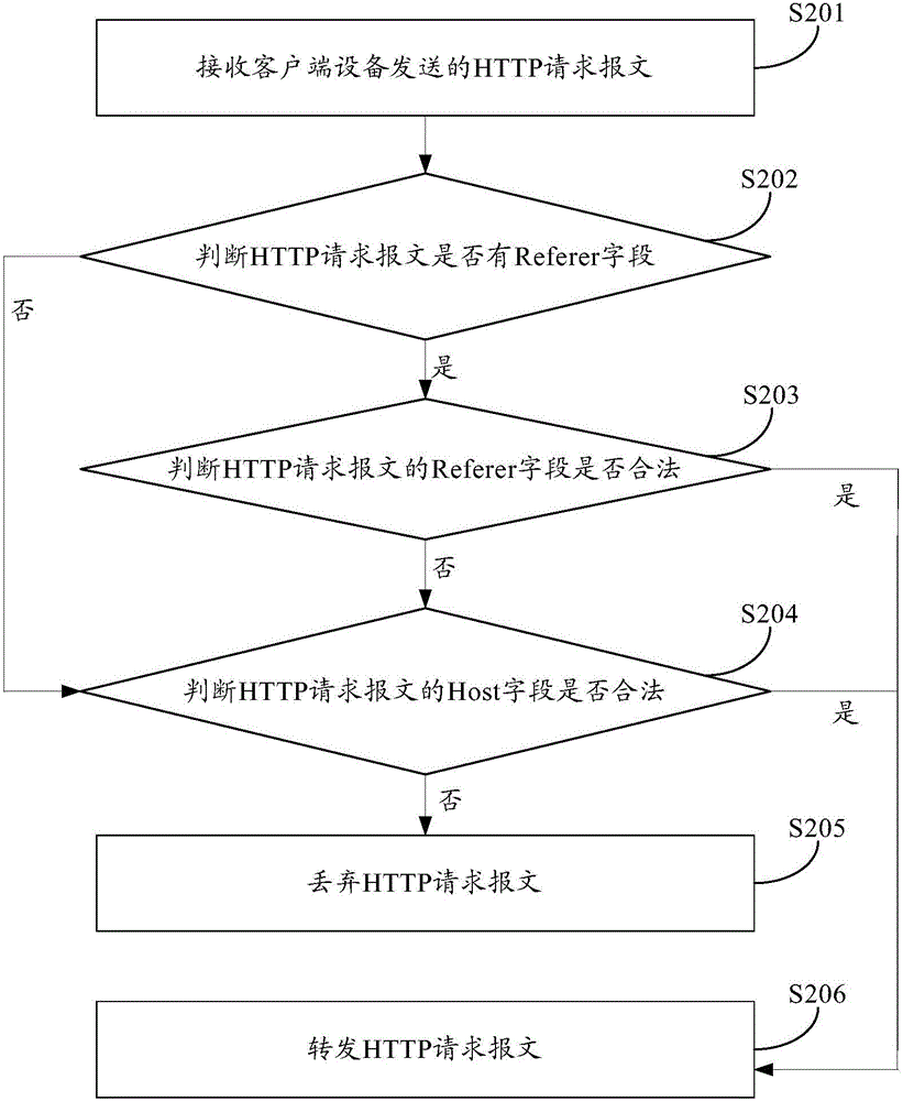 Access control method and apparatus