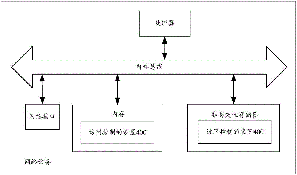 Access control method and apparatus