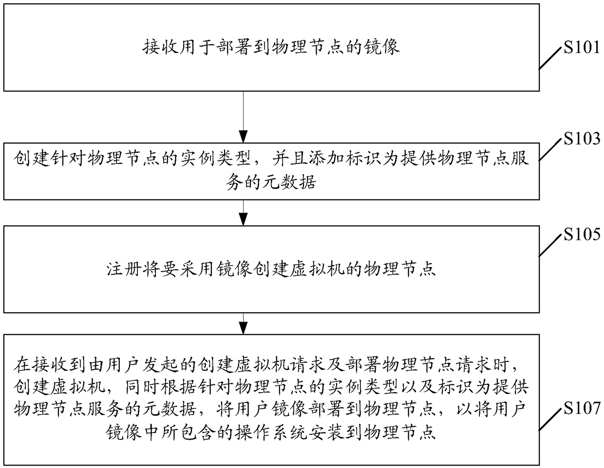 Control method and device for OpenStack cloud computing management platform