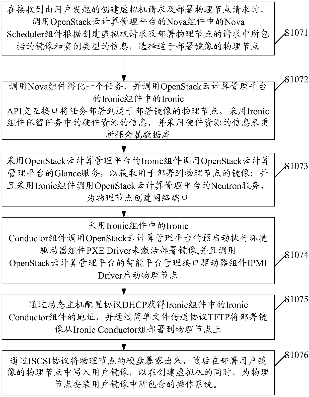 Control method and device for OpenStack cloud computing management platform