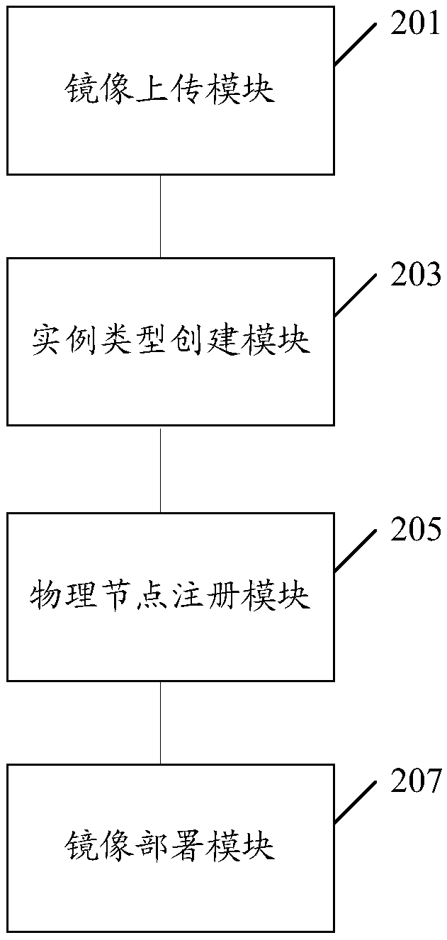 Control method and device for OpenStack cloud computing management platform