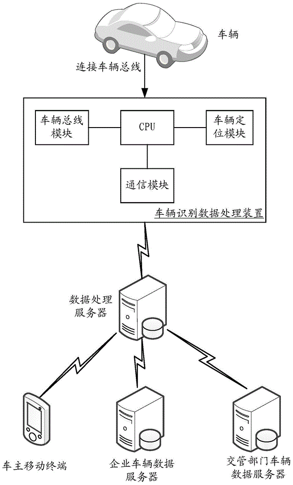 Vehicle identification data processing method, device and system