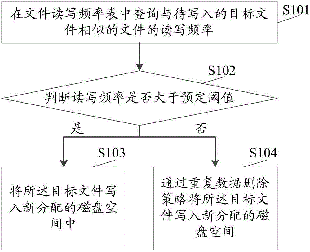 Repeated data deleting method and device