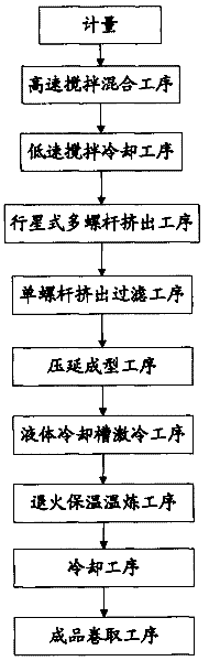 A kind of rigid polyvinyl chloride product and its preparation method