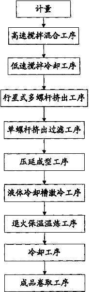 A kind of rigid polyvinyl chloride product and its preparation method