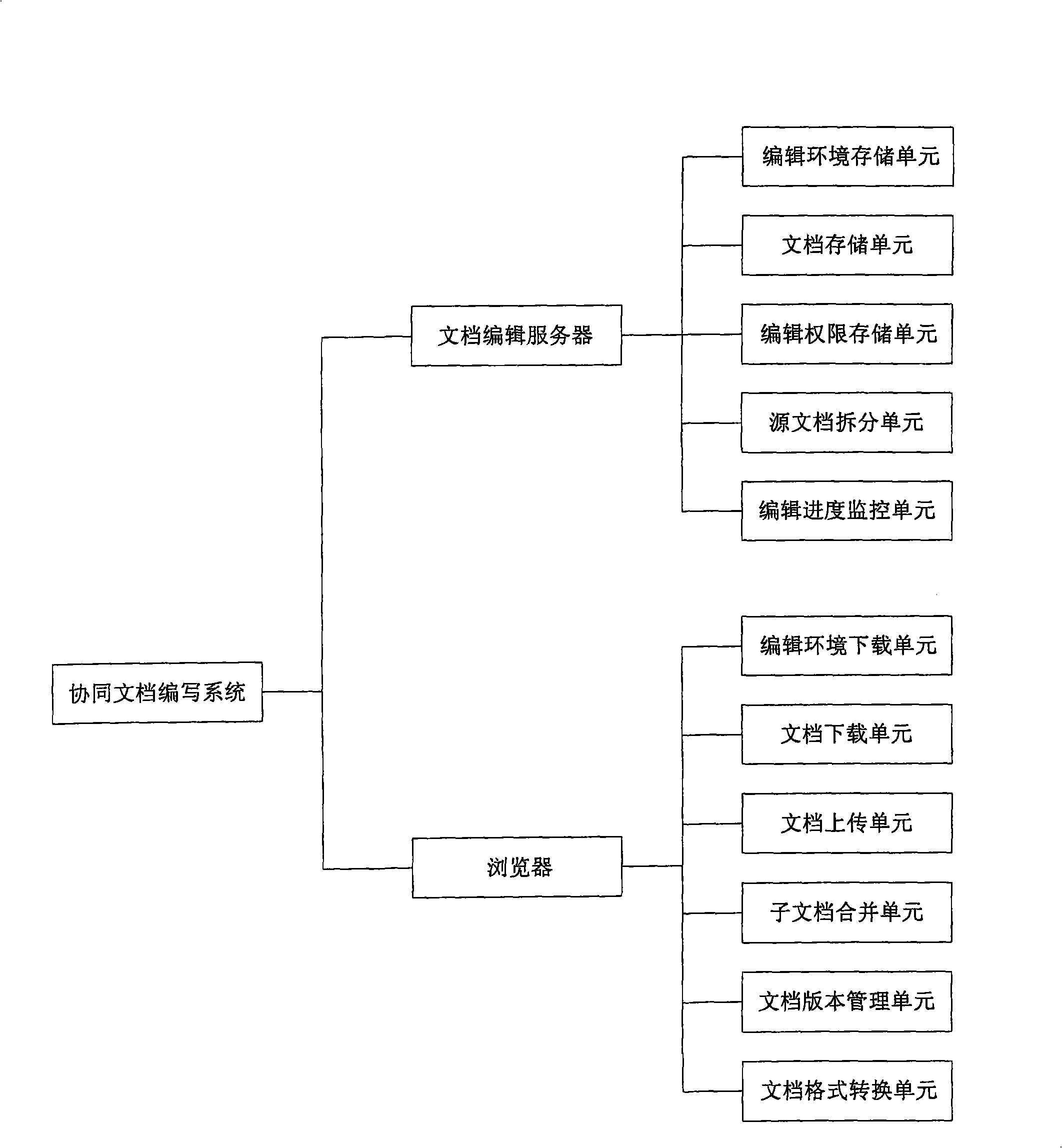 System for writing and compiling cooperated documents