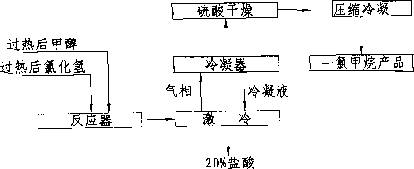 Preparation method of methane chloride