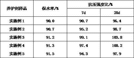 Concrete water-retention curing agent and preparation method thereof