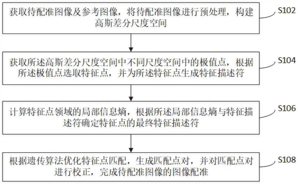 SIFT-based image registration method, device and system and storage medium