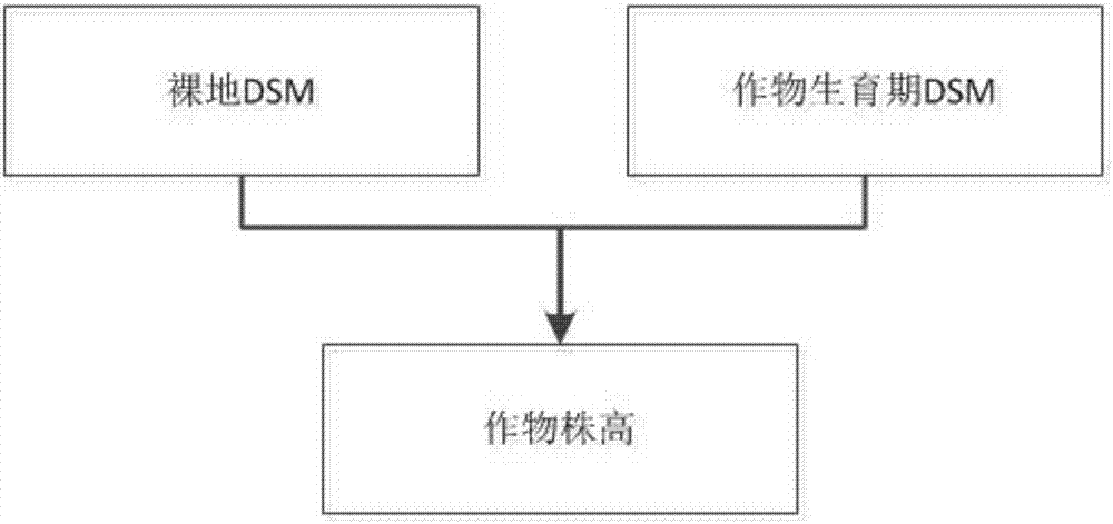 Crop growth analysis method and crop growth analysis system based on unmanned aerial vehicle platform