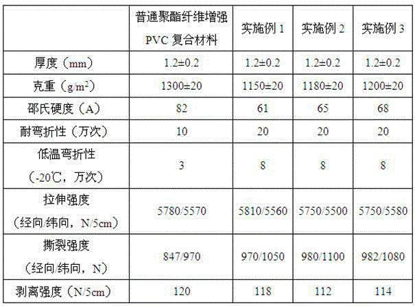 Polyester fiber reinforced PVC (polyvinyl chloride) composite material with intermediate foaming layer