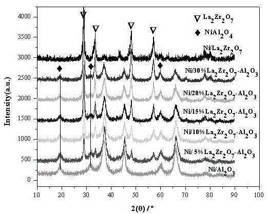 Anti-carbon deposition nimethyl methane steam reforming hydrogen production catalyst and preparation method thereof