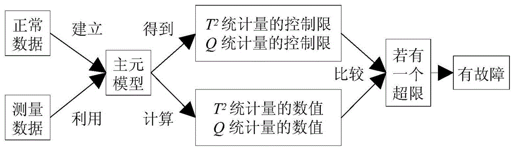 Fault diagnosis method based on principal component analysis and D-S evidence theory