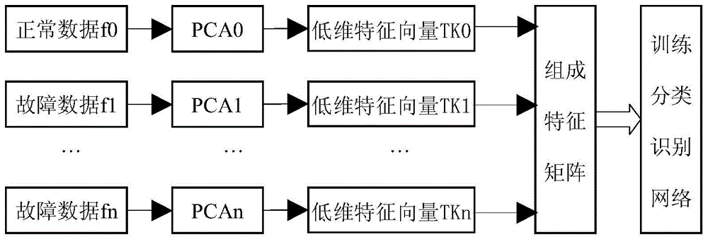 Fault diagnosis method based on principal component analysis and D-S evidence theory