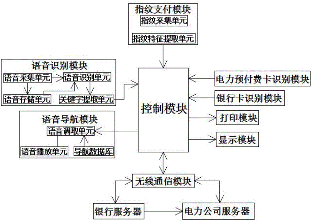 Bank transfer machine capable of supporting remote payment of electric power prepaid cards