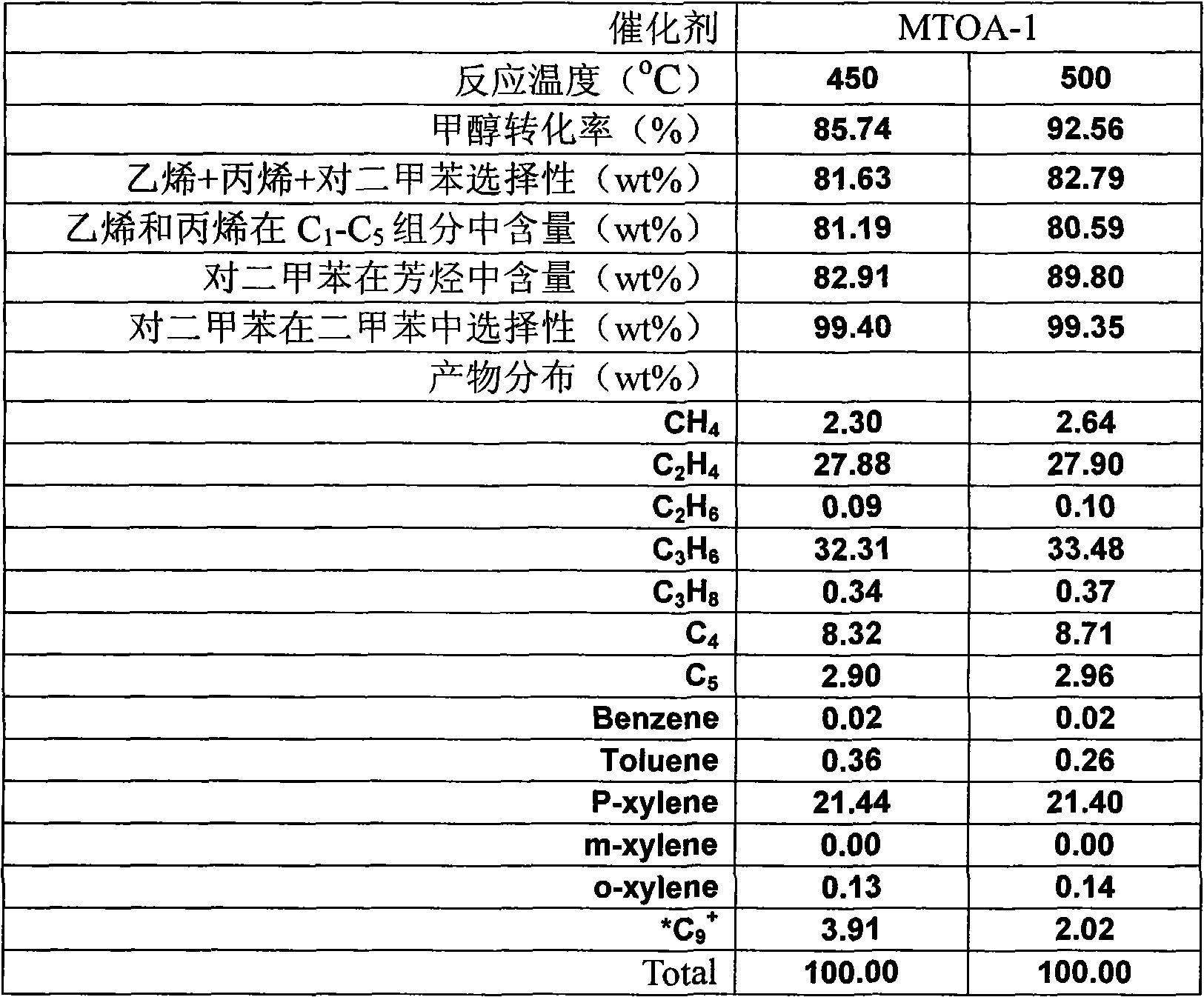 Method for preparing ethylene and propylene and co-producing p-xylene through methanol/dimethyl ether conversion