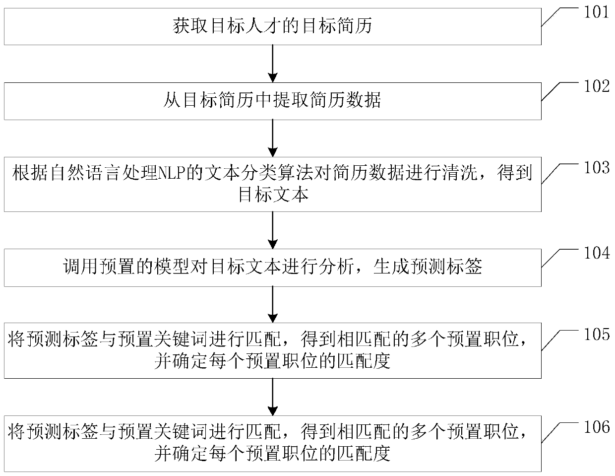 Resume matching method and device based on artificial intelligence, equipment and storage medium