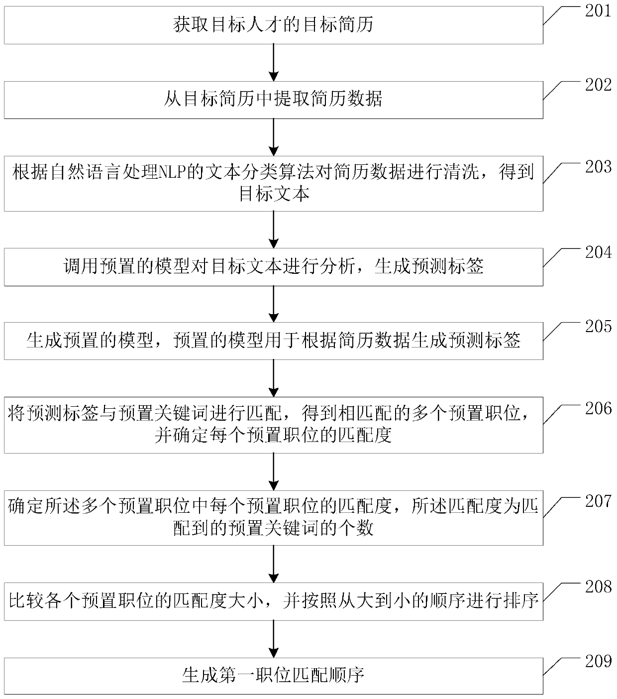 Resume matching method and device based on artificial intelligence, equipment and storage medium