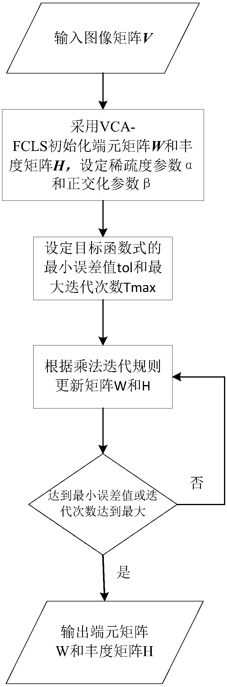 Spectral unmixing scheme based on abundance sparse and endmember orthogonal constraint NMF(Non-negative Matrix Factorization)