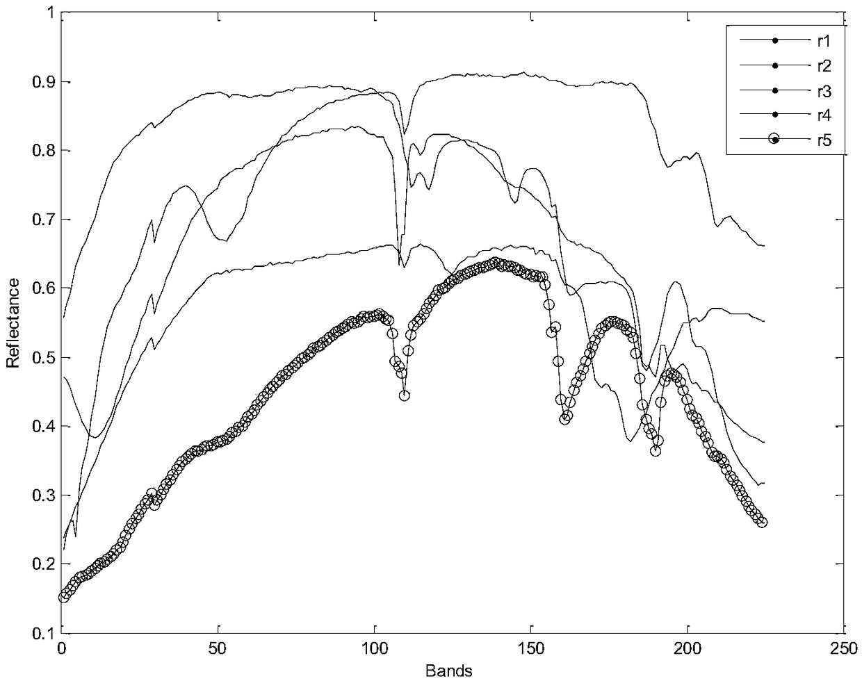 Spectral unmixing scheme based on abundance sparse and endmember orthogonal constraint NMF(Non-negative Matrix Factorization)