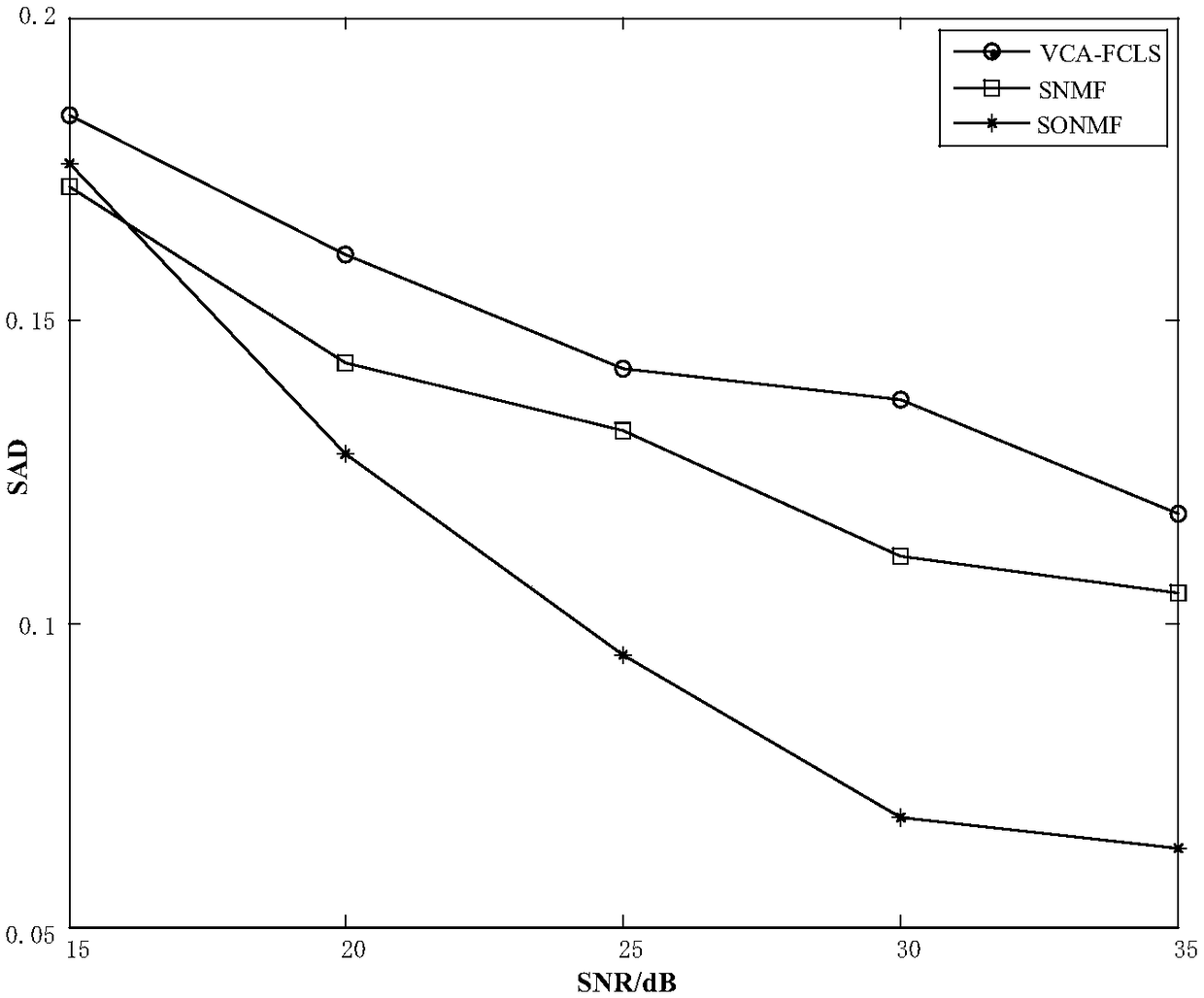 Spectral unmixing scheme based on abundance sparse and endmember orthogonal constraint NMF(Non-negative Matrix Factorization)