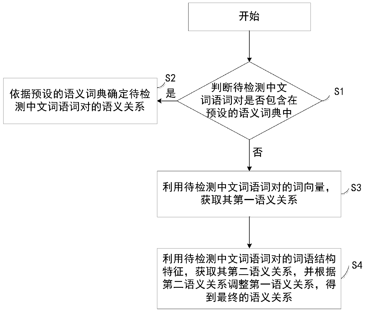 Chinese semantic relationship recognition method and device