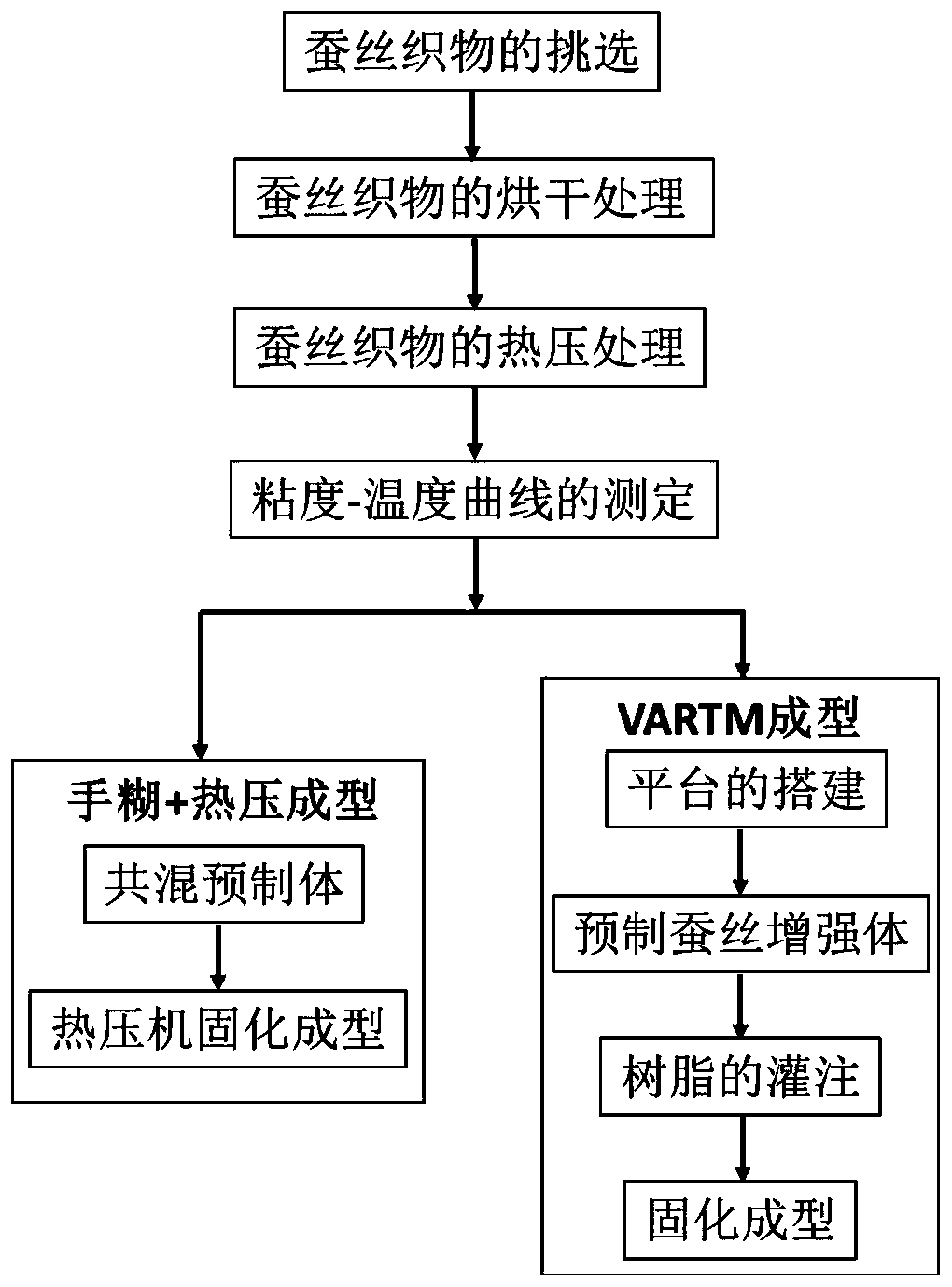 Preparation method of natural mulberry silkworm/tussah silk fabric reinforced epoxy resin composite material