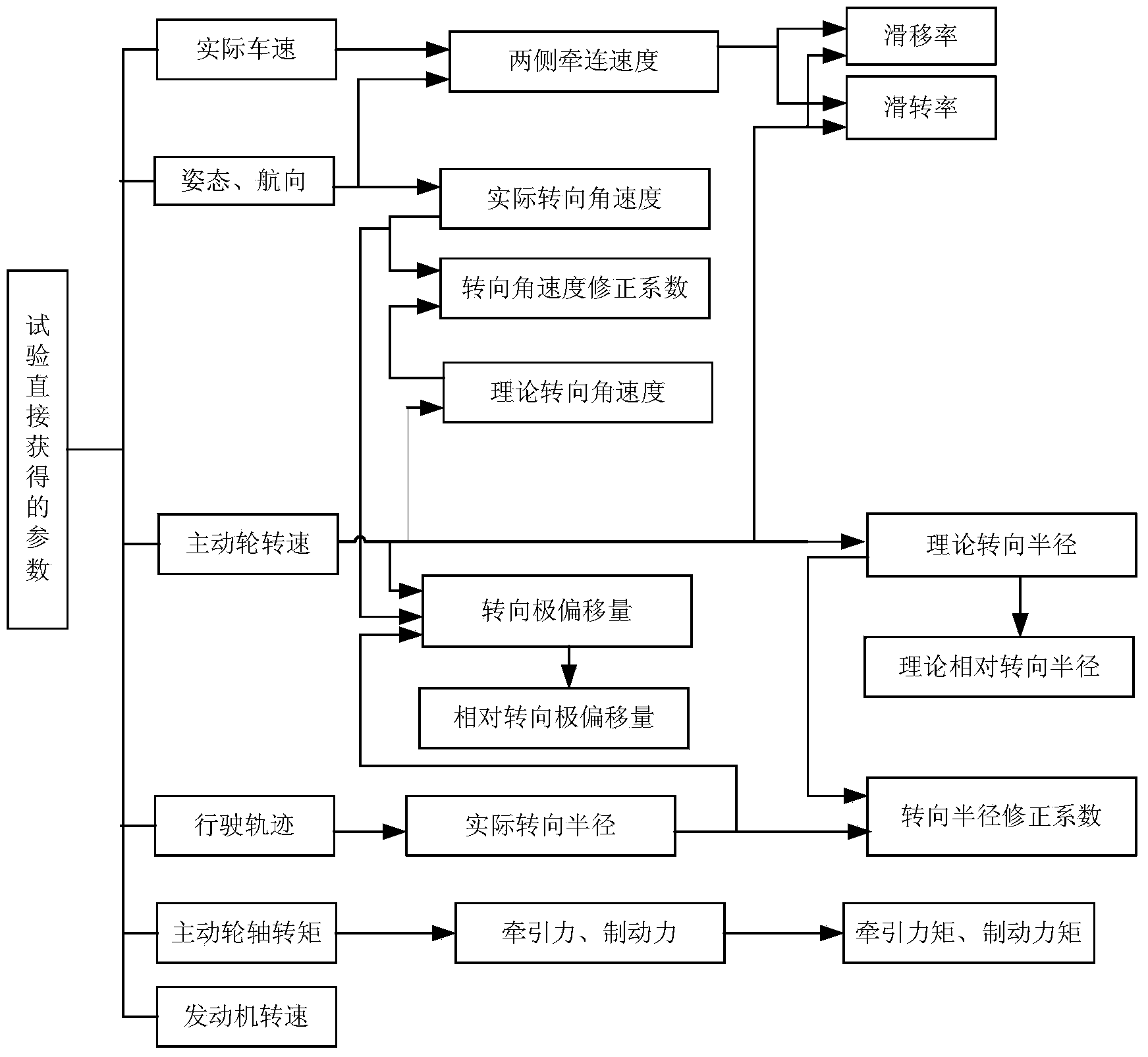 Method for testing steering performance of tracked vehicle