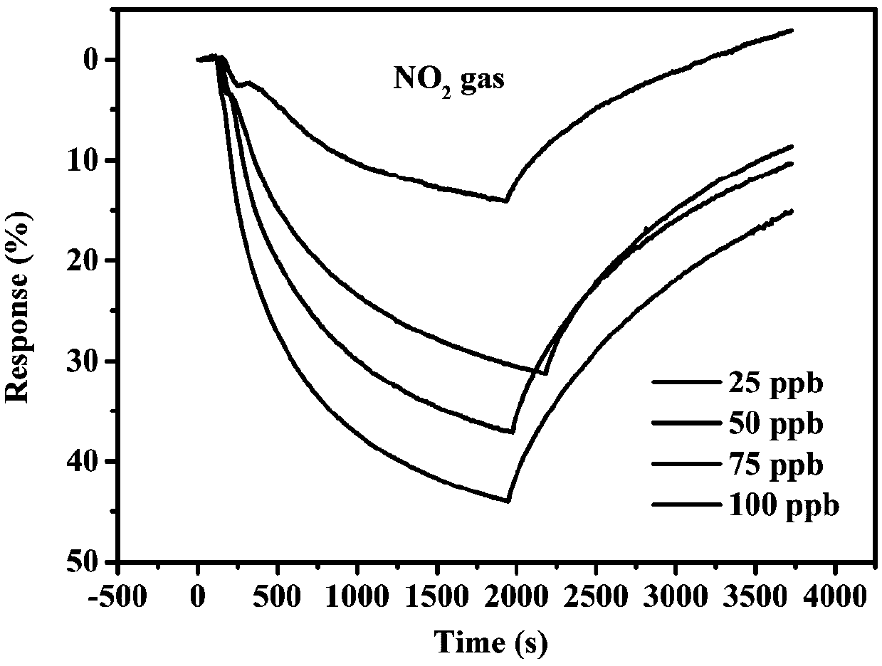 Composite gas sensing material, preparation method thereof, gas sensor and applications thereof