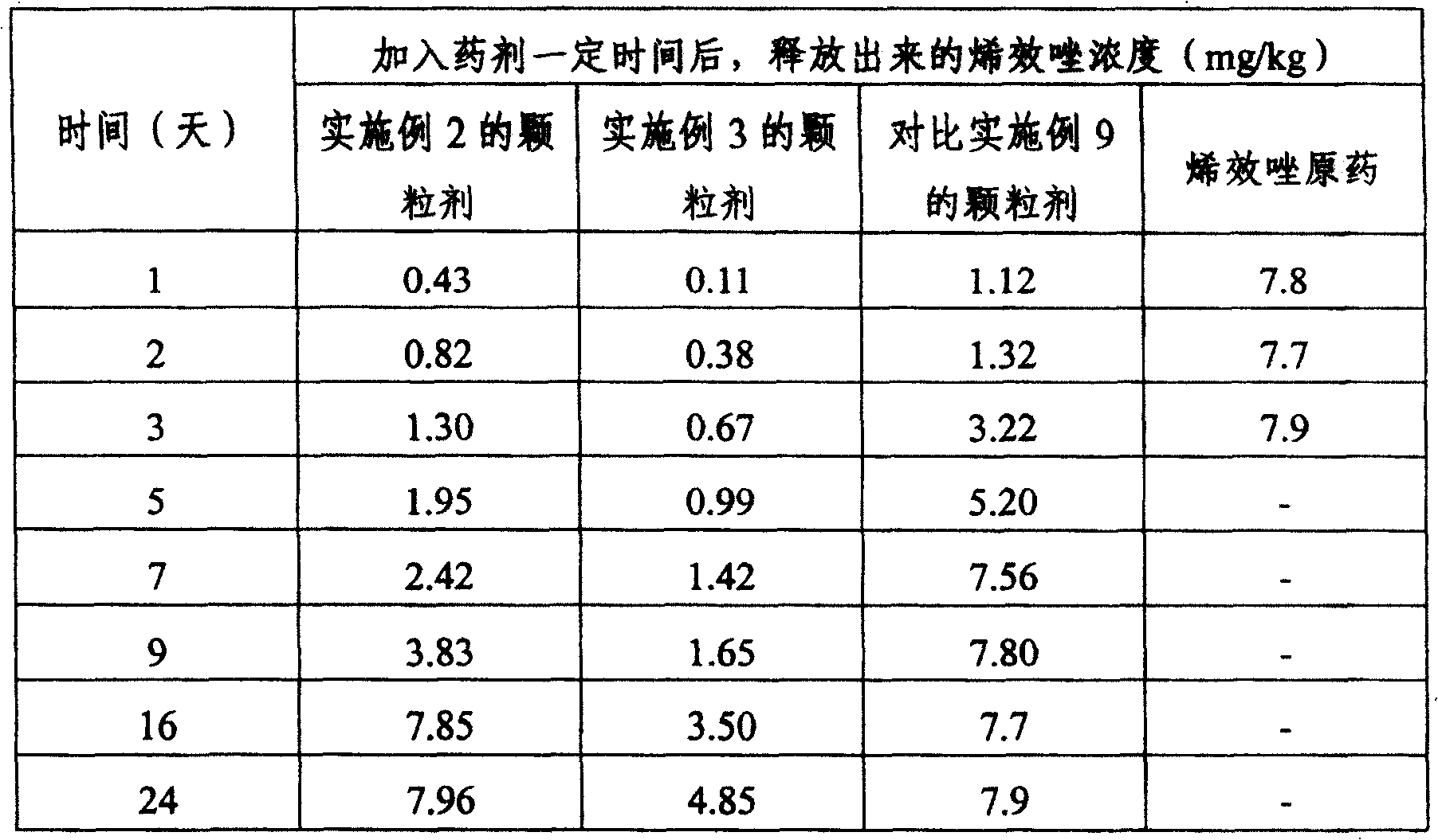 Sustained releasing pesticide granule